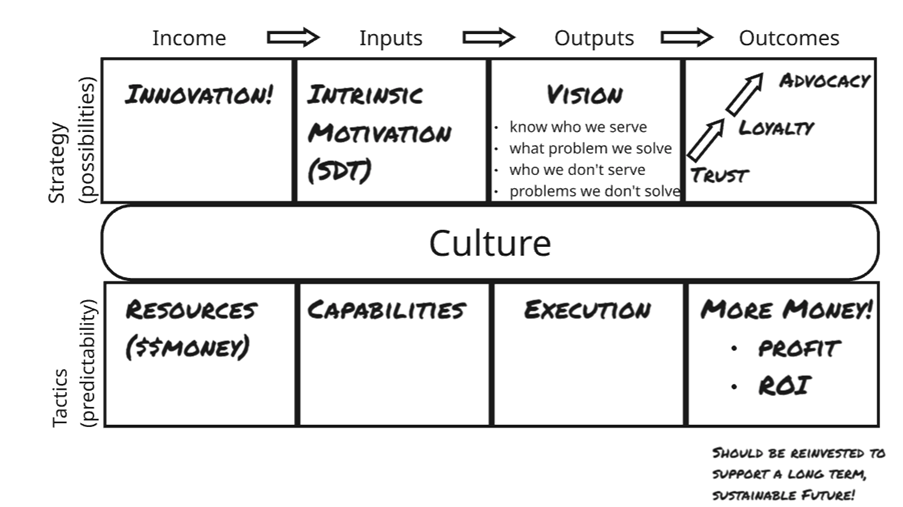 From income through inputs, outputs, and outcomes