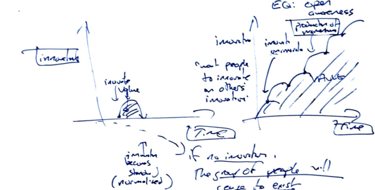 Innovation on innovation — producing momentum