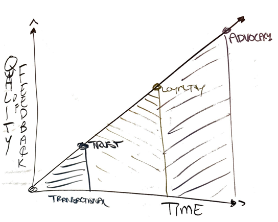 Feedback as a gift — the grief curve and acceptance