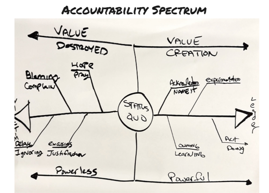 Accountability spectrum — influence when you are not “the leader”
