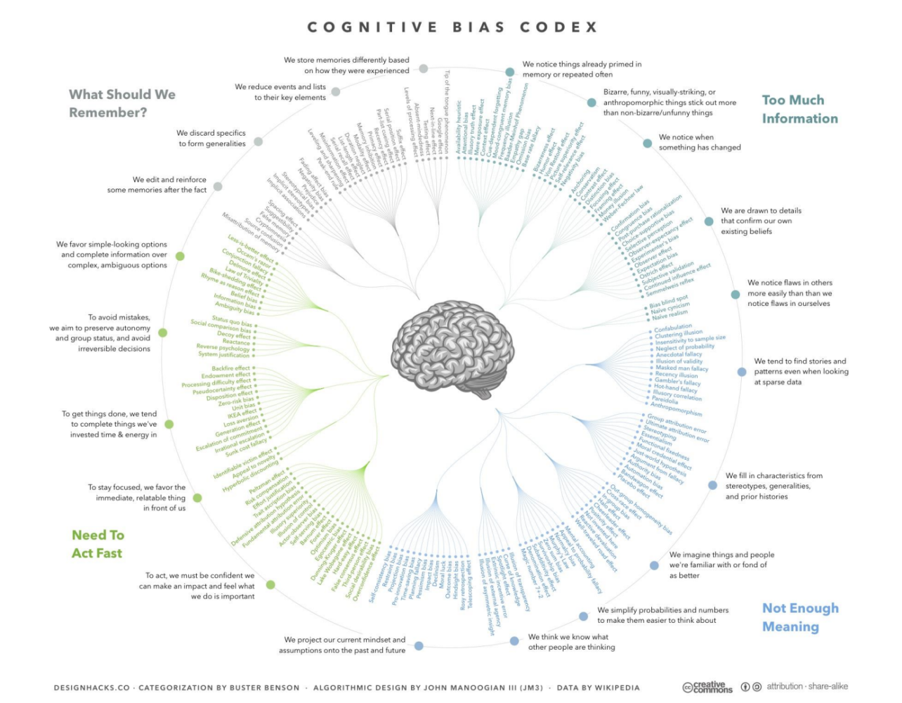 The cognitive bias codex — map of known biases