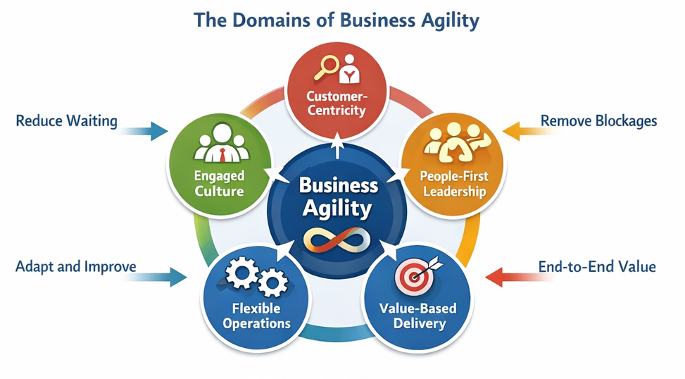 Business Agility domains linked to flow efficiency