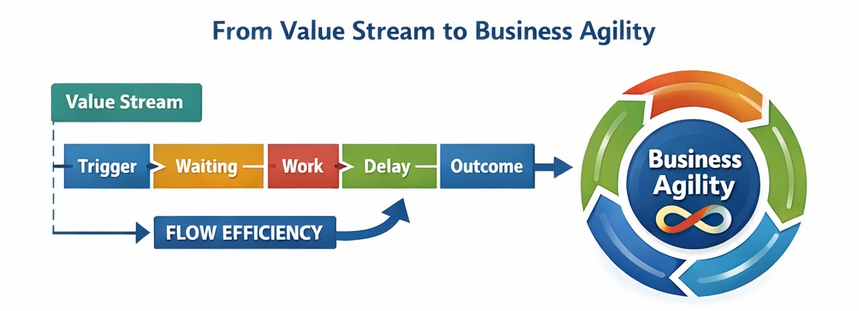 Business agility, flow efficiency, and the value stream