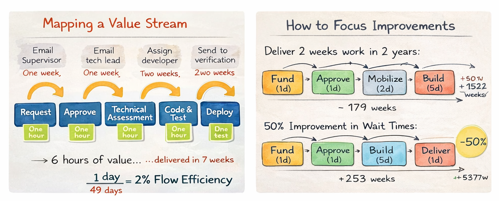 Flow efficiency: work time versus wait time in a value stream slice