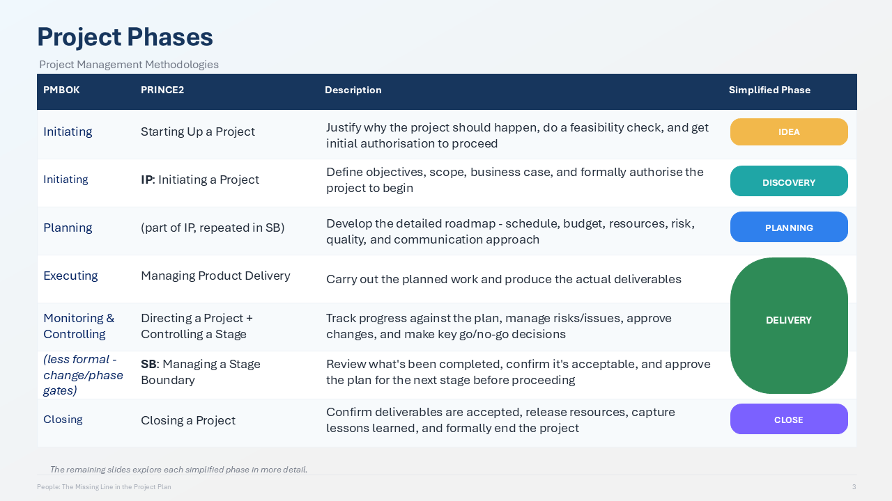 Project phases mapped across PMBOK and PRINCE2 to simplified stages: Idea, Discovery, Planning, Delivery, and Close