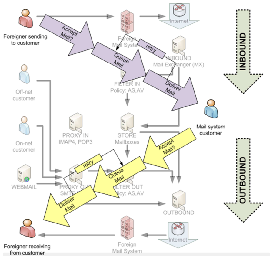 Figure 3: mail System Components and in/out flows