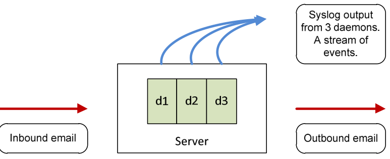Figure 8: single server multiple application