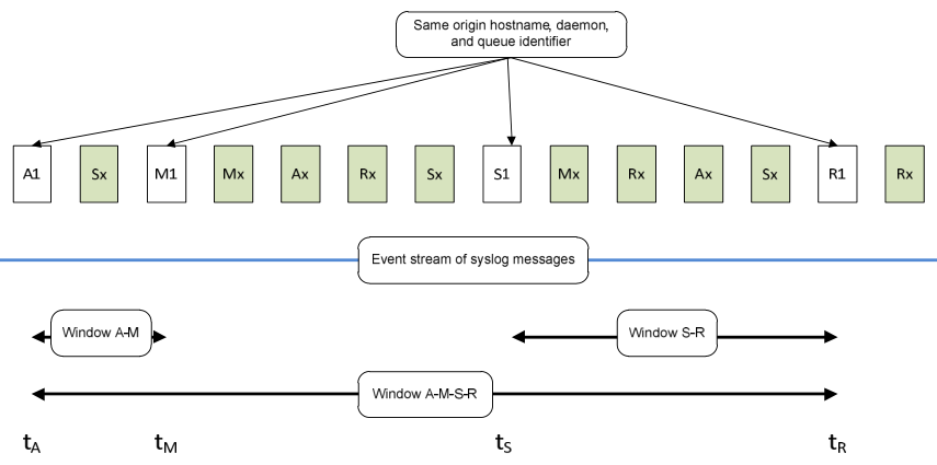 Figure 11: an event stream with postfix accept, message-id, sender and recipient events