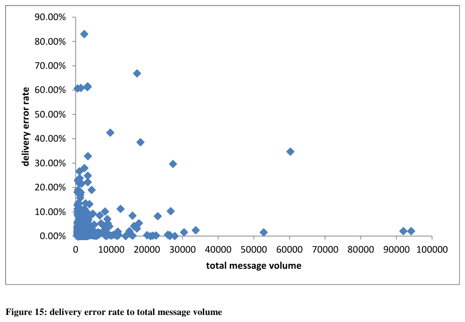 Figure 15: delivery error rate to total message volume